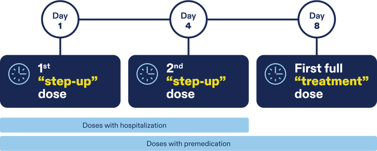 ELREXFIO (elranatamab-bcmm) dosing schedule chart mobile