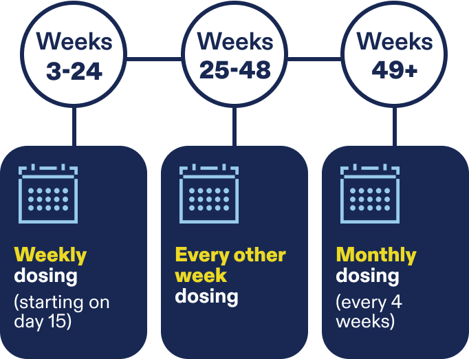 ELREXFIO (elranatamab-bcmm) dosing schedule chart
