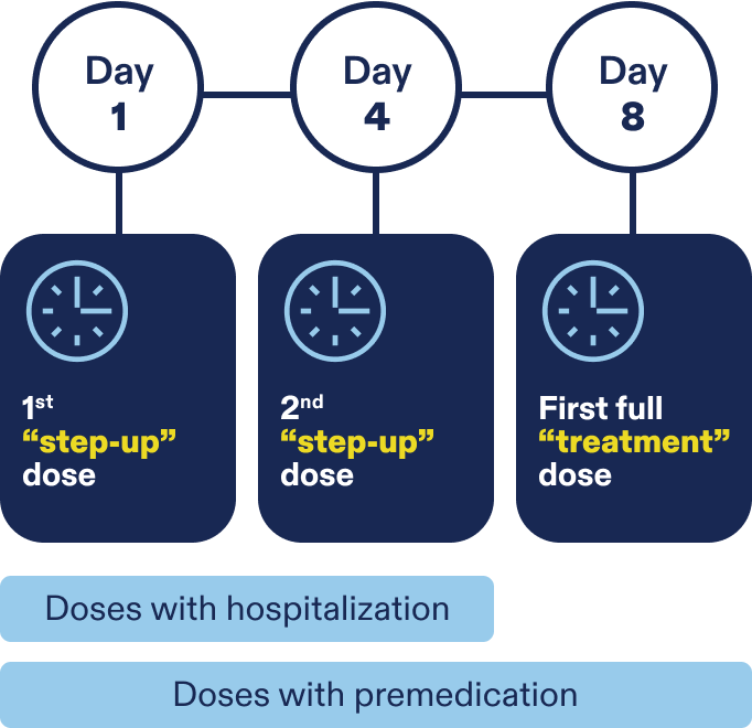ELREXFIO (elranatamab-bcmm) dosing schedule chart